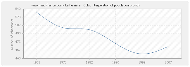 La Ferrière : Cubic interpolation of population growth